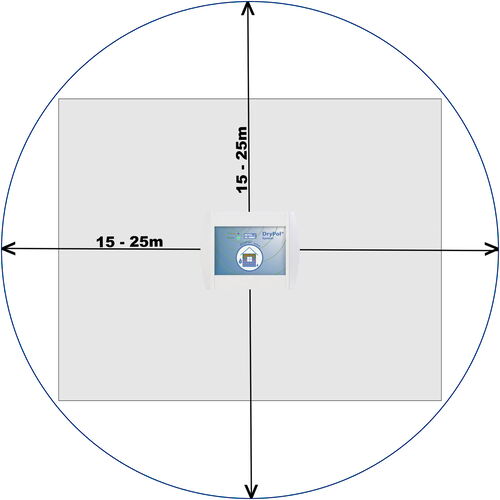 Rozsah účinku DryPol® systém – půdorys | Kam se umísťuje vysoušeč zdiva