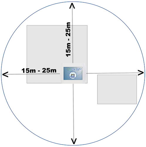 Rozsah účinku přístroje DryPol® systém na více staveb | Kam se umísťuje vysoušeč zdiva